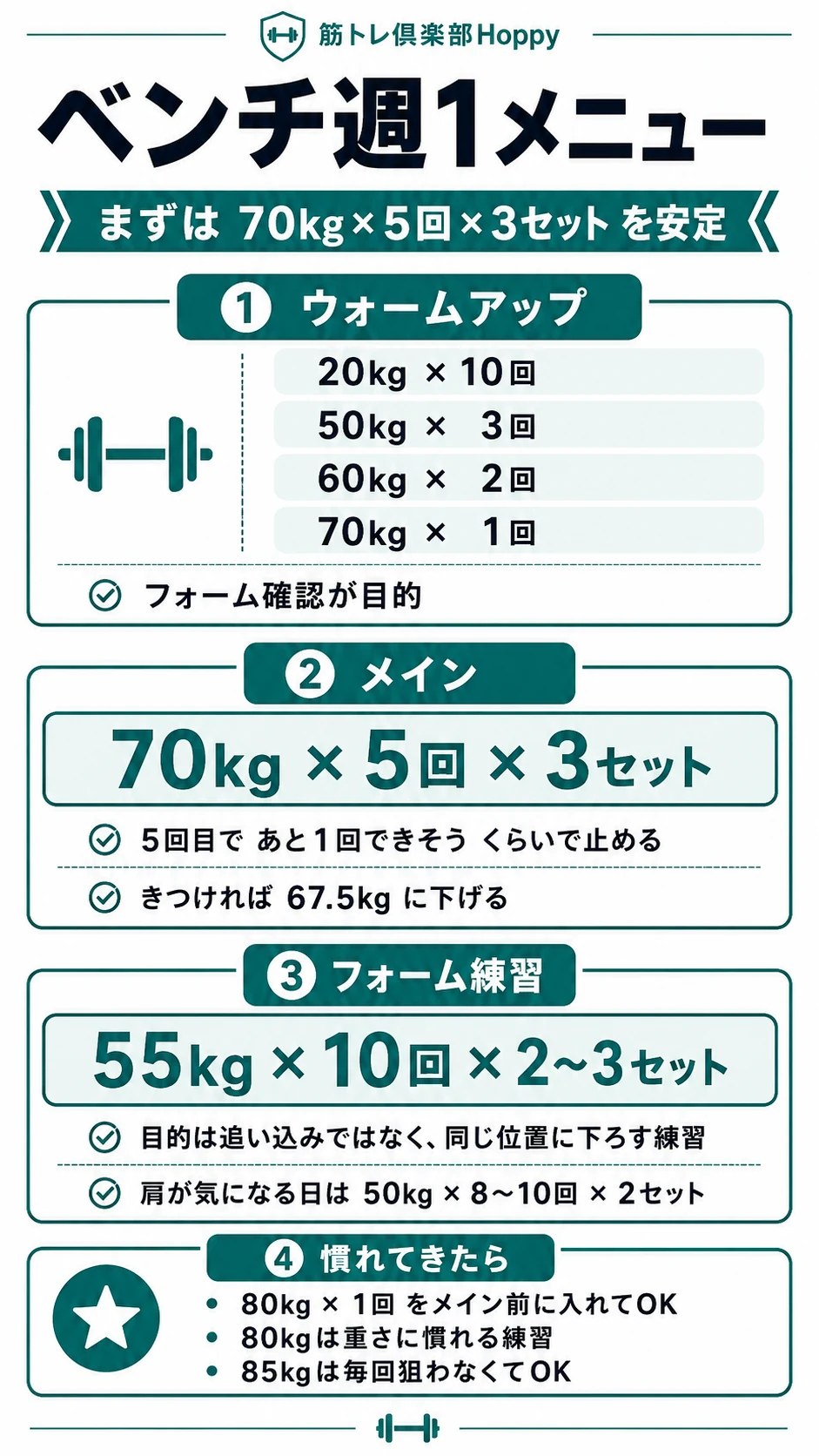 重量、回数、セット数を段階ごとにまとめたベンチプレスの練習メニュー
