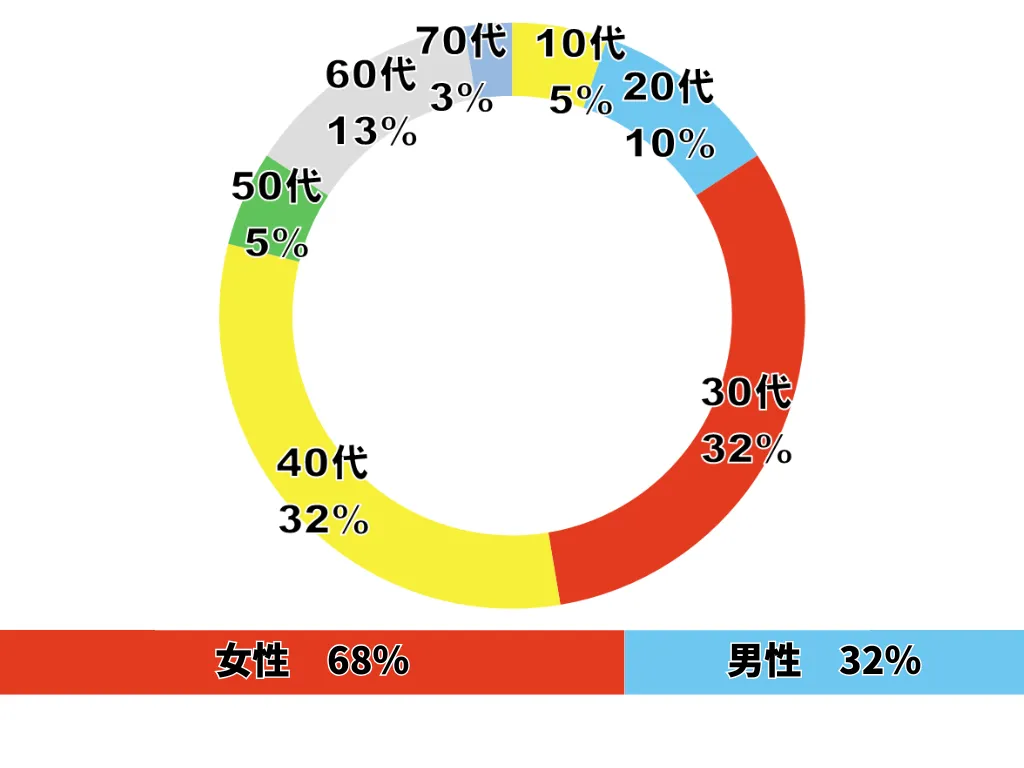 男女比　年齢構成