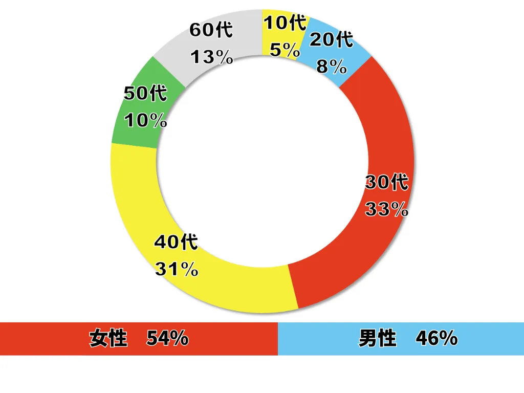 札幌中央区のセミパーソナルジム 筋トレ倶楽部Hoppyの年齢構成男女比