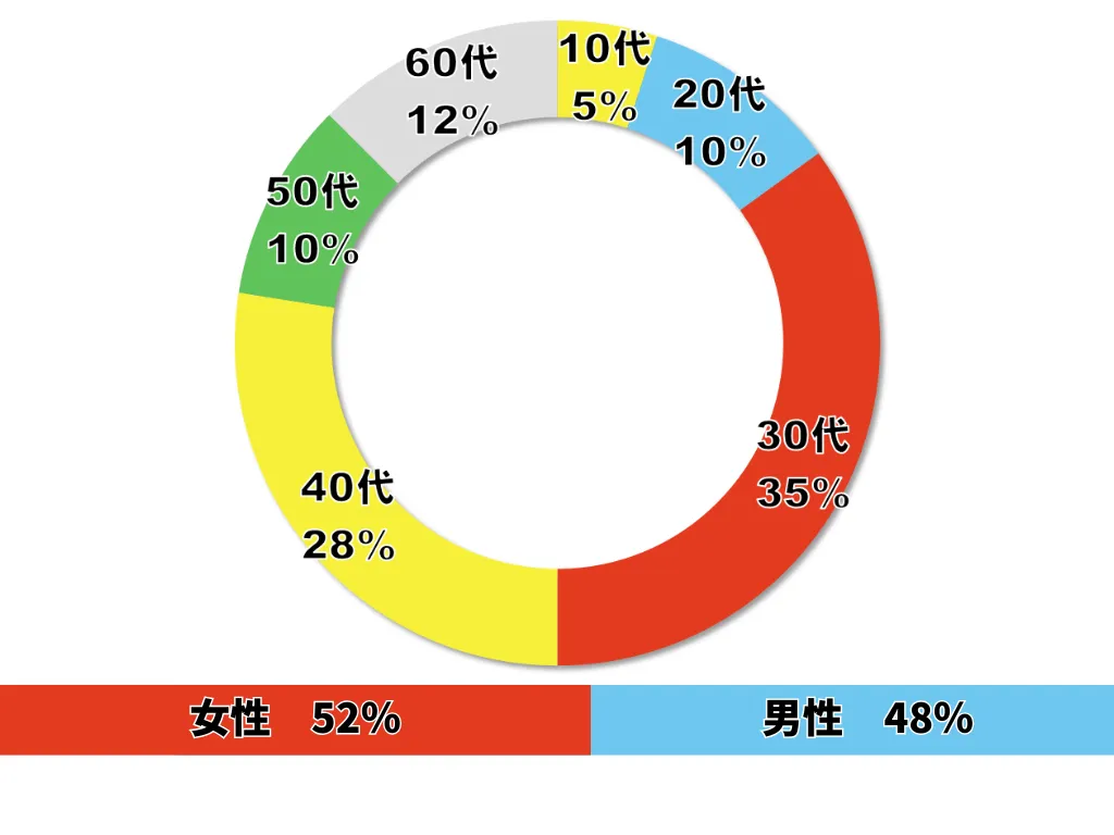 札幌中央区のセミパーソナルジム 筋トレ倶楽部Hoppyの年齢構成男女比