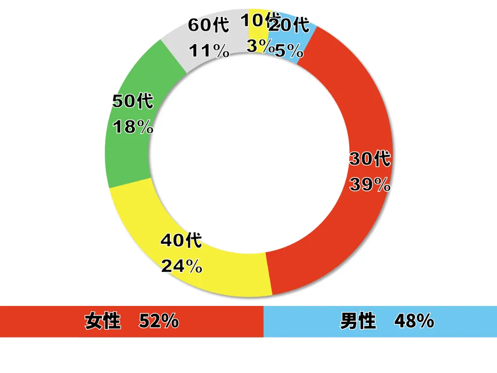 札幌中央区のセミパーソナルジム 筋トレ倶楽部Hoppyの年齢構成男女比