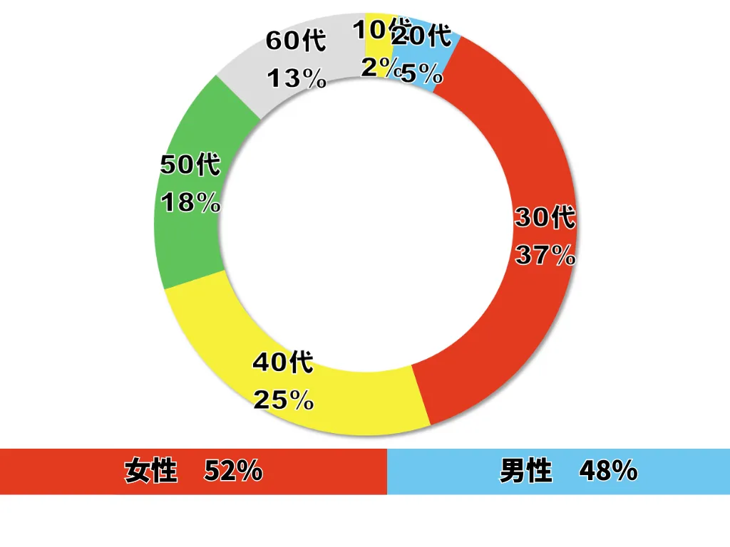 札幌中央区のセミパーソナルジム 筋トレ倶楽部Hoppyの年齢構成男女比