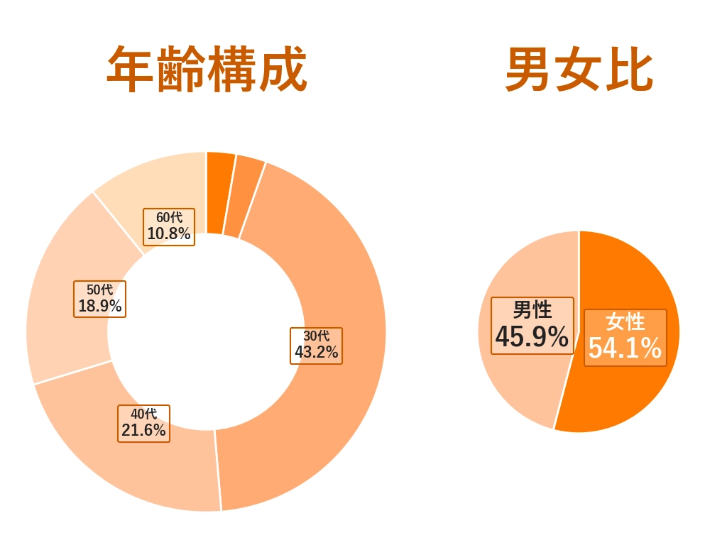 札幌中央区のセミパーソナルジム 筋トレ倶楽部Hoppyの年齢構成男女比